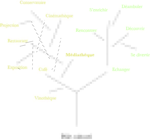schema arborescent